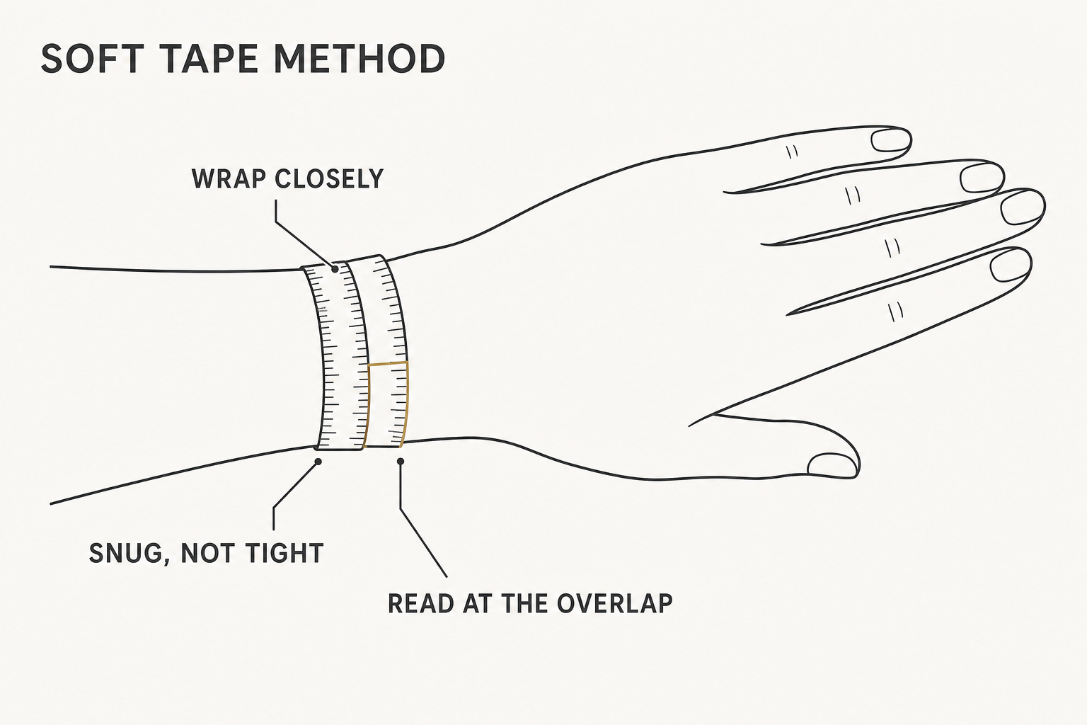 Line illustration showing a flexible measuring tape wrapped around a wrist with visible ticks and measurement notes